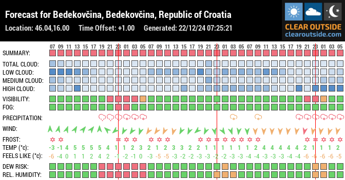 Forecast for Bedekovčina, Bedekovčina, Republic of Croatia (46.04,16.00)