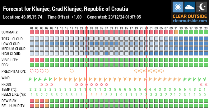 Forecast for Klanjec, Grad Klanjec, Republic of Croatia (46.05,15.74)