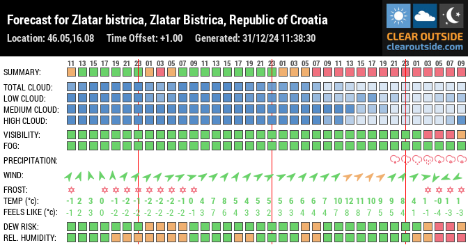 Forecast for Zlatar bistrica, Zlatar Bistrica, Republic of Croatia (46.05,16.08)