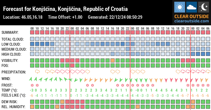 Forecast for Konjšćina, Konjščina, Republic of Croatia (46.05,16.18)