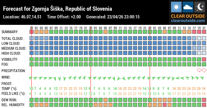 Forecast for Zgornja Šiška, Republic of Slovenia (46.07,14.51)