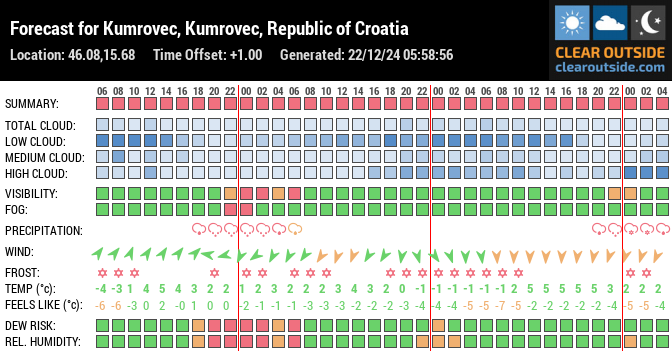 Forecast for Kumrovec, Kumrovec, Republic of Croatia (46.08,15.68)