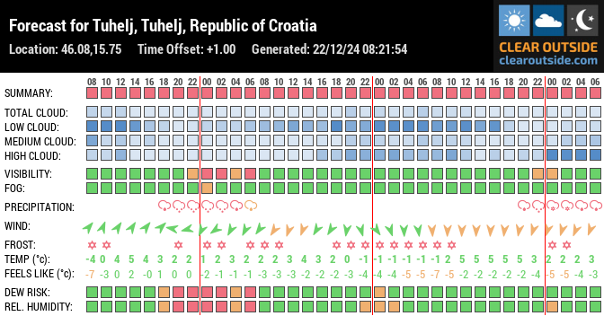 Forecast for Tuhelj, Tuhelj, Republic of Croatia (46.08,15.75)