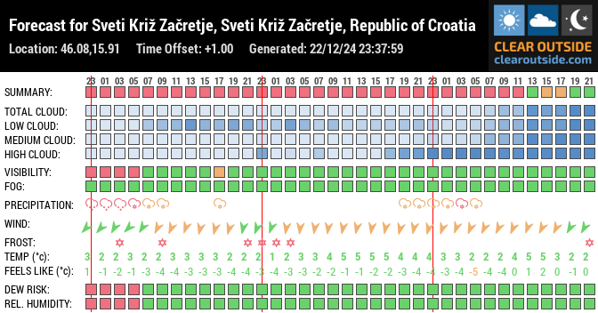 Forecast for Sveti Križ Začretje, Sveti Križ Začretje, Republic of Croatia (46.08,15.91)