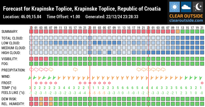 Forecast for Krapinske Toplice, Krapinske Toplice, Republic of Croatia (46.09,15.84)