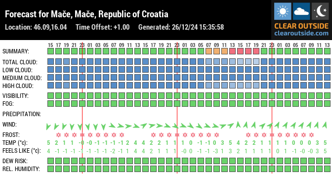 Forecast for Mače, Mače, Republic of Croatia (46.09,16.04)