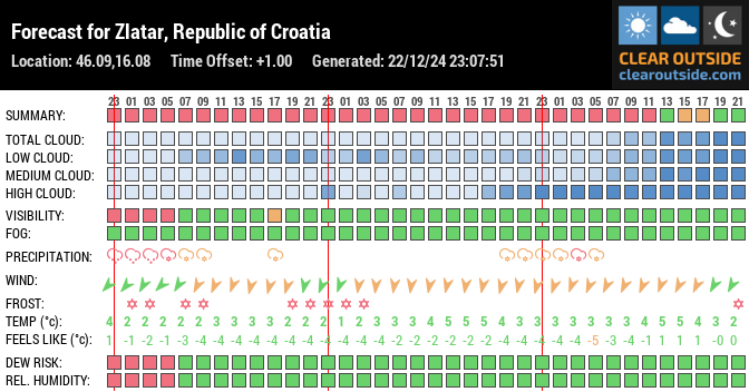 Forecast for Zlatar, Republic of Croatia (46.09,16.08)