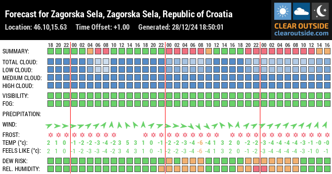 Forecast for Zagorska Sela, Zagorska Sela, Republic of Croatia (46.10,15.63)