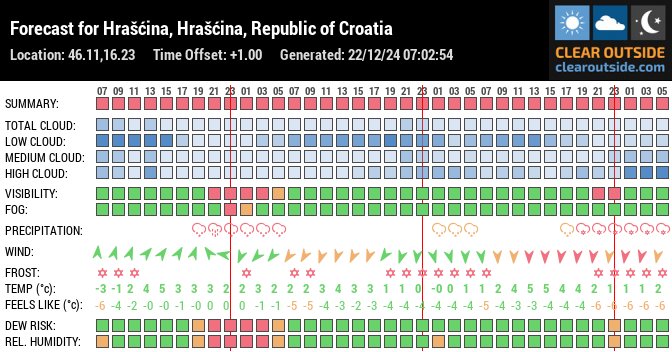 Forecast for Hrašćina, Hrašćina, Republic of Croatia (46.11,16.23)