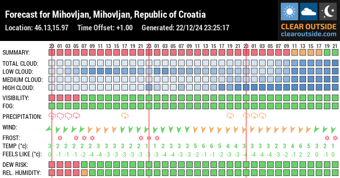 Forecast for Mihovljan, Mihovljan, Republic of Croatia (46.13,15.97)