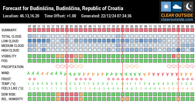 Forecast for Budinšćina, Budinščina, Republic of Croatia (46.13,16.20)