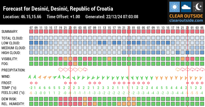 Forecast for Desinić, Desinić, Republic of Croatia (46.15,15.66)