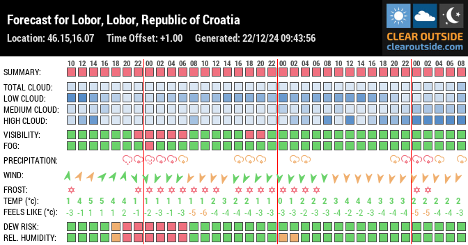 Forecast for Lobor, Lobor, Republic of Croatia (46.15,16.07)