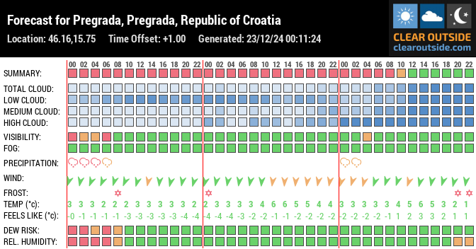 Forecast for Pregrada, Pregrada, Republic of Croatia (46.16,15.75)