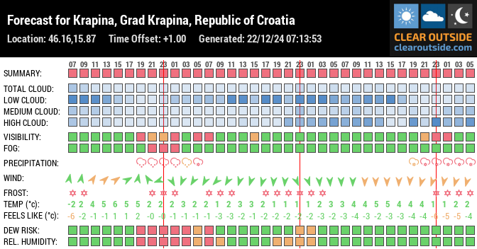 Forecast for Krapina, Grad Krapina, Republic of Croatia (46.16,15.87)