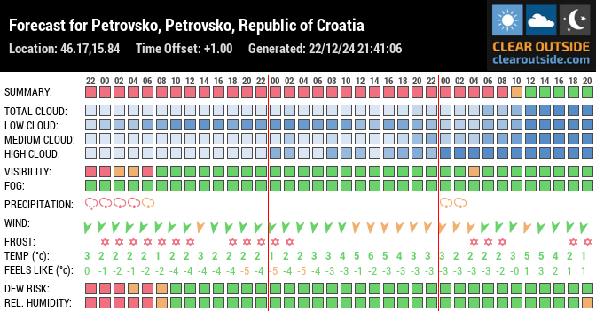 Forecast for Petrovsko, Petrovsko, Republic of Croatia (46.17,15.84)