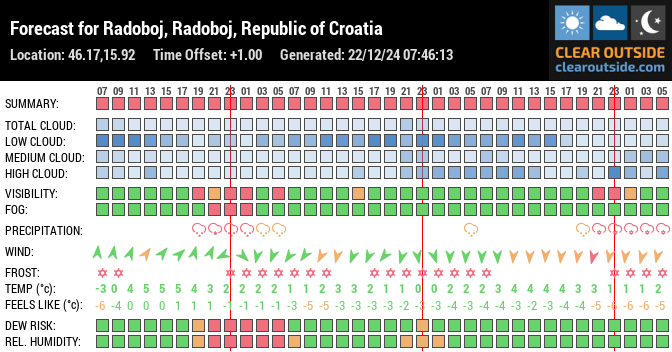 Forecast for Radoboj, Radoboj, Republic of Croatia (46.17,15.92)