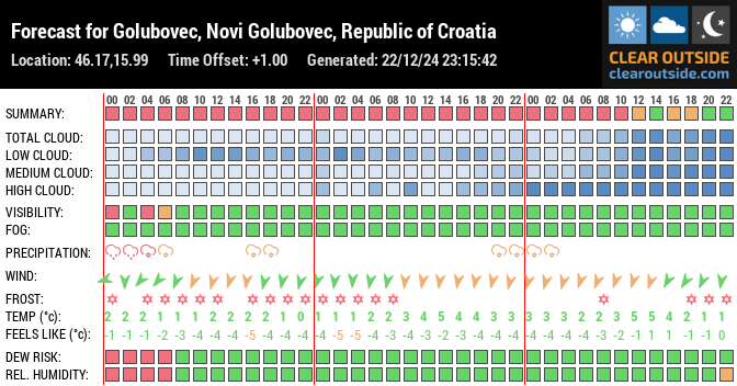 Forecast for Golubovec, Novi Golubovec, Republic of Croatia (46.17,15.99)