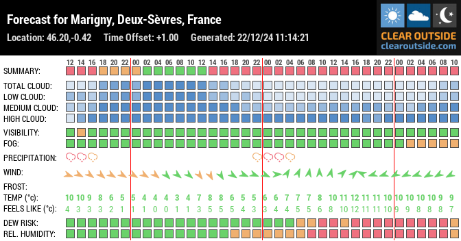 Forecast for Marigny, Deux-Sèvres, France (46.20,-0.42)