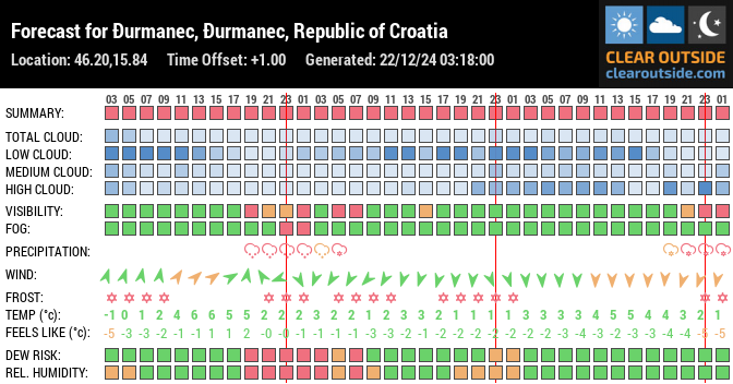 Forecast for Ðurmanec, Đurmanec, Republic of Croatia (46.20,15.84)