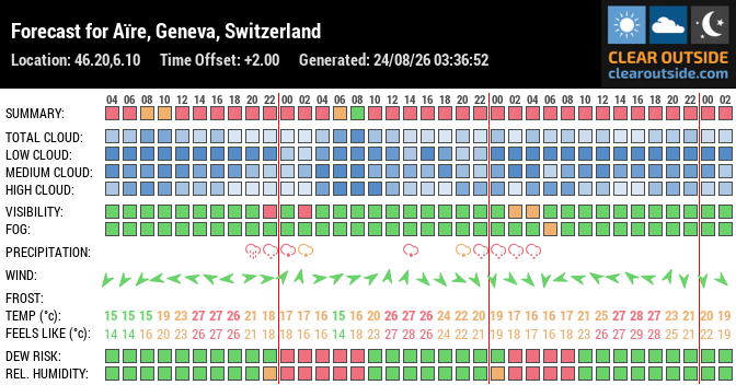 Forecast for Aïre, Geneva, Switzerland (46.20,6.10)