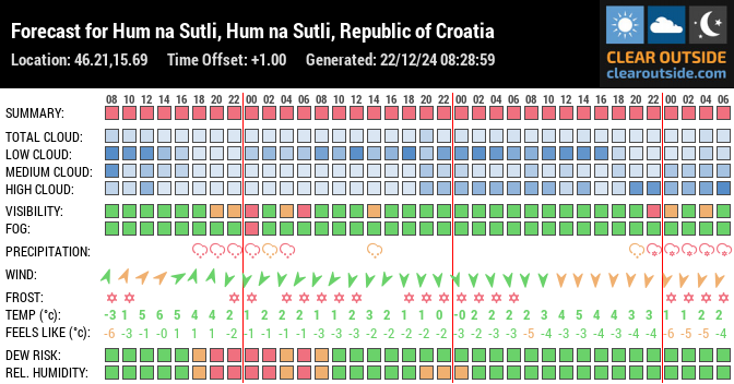 Forecast for Hum na Sutli, Hum na Sutli, Republic of Croatia (46.21,15.69)