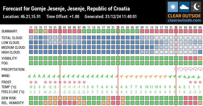 Forecast for Gornje Jesenje, Jesenje, Republic of Croatia (46.21,15.91)