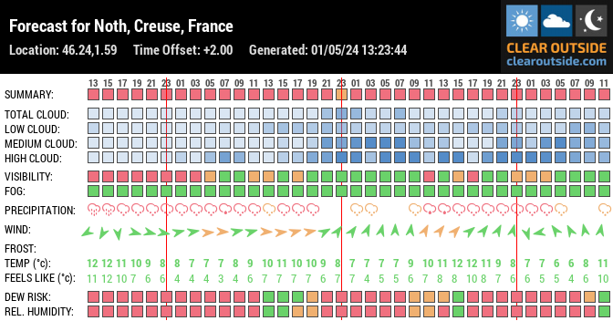 Forecast for Noth, Creuse, France (46.24,1.59)