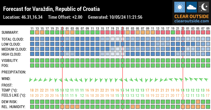 Forecast for Varaždin, Republic of Croatia (46.31,16.34)