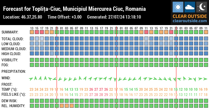 Forecast for Topliţa-Ciuc, Municipiul Miercurea Ciuc, Romania (46.37,25.80)