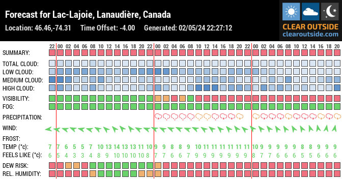 Forecast for Lac-Lajoie, Lanaudière, Canada (46.46,-74.31)