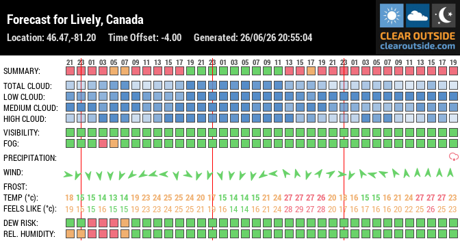 Forecast for Lively, Canada (46.47,-81.20)