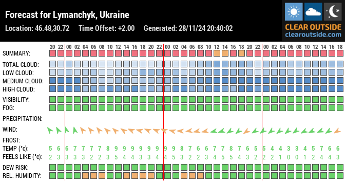 Forecast for Lymanchyk, Ukraine (46.48,30.72)