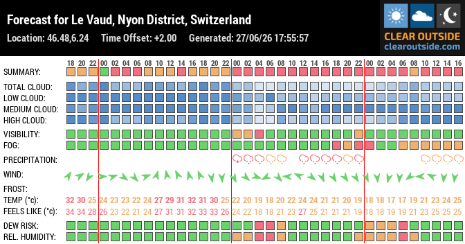 Forecast for Le Vaud, Nyon District, Switzerland (46.48,6.24)