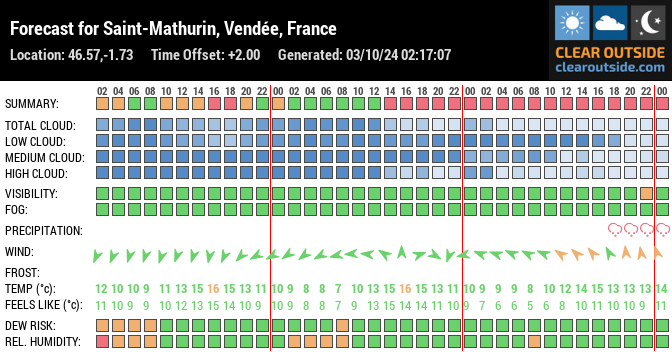 Forecast for Saint-Mathurin, Vendée, France (46.57,-1.73)