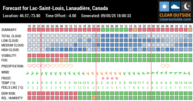 Forecast for Lac-Saint-Louis, Lanaudière, Canada (46.57,-73.80)