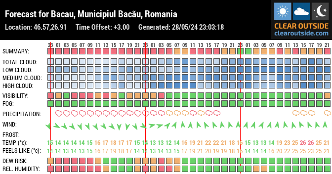 Forecast for Bacau, Municipiul Bacãu, Romania (46.57,26.91)