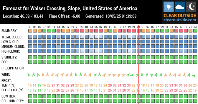 Forecast for Walser Crossing, Slope, United States of America (46.59,-103.44)