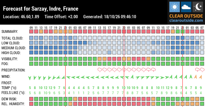 Forecast for Sarzay, Indre, France (46.60,1.89)