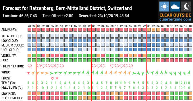 Forecast for Ratzenberg, Bern-Mittelland District, Switzerland (46.86,7.43)