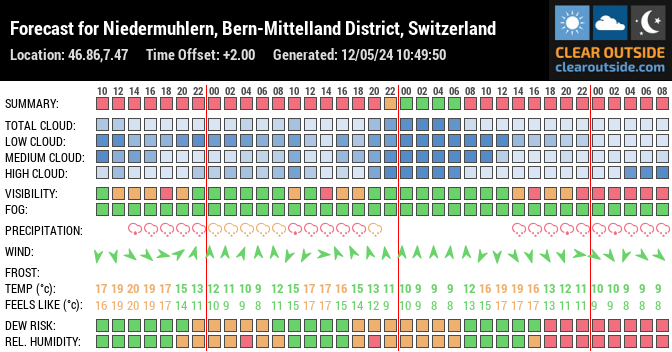 Forecast for Niedermuhlern, Bern-Mittelland District, Switzerland (46.86,7.47)