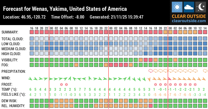 Forecast for Wenas, Yakima, United States of America (46.95,-120.72)