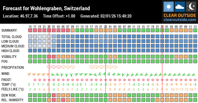 Forecast for Wohlengraben, Switzerland (46.97,7.36)