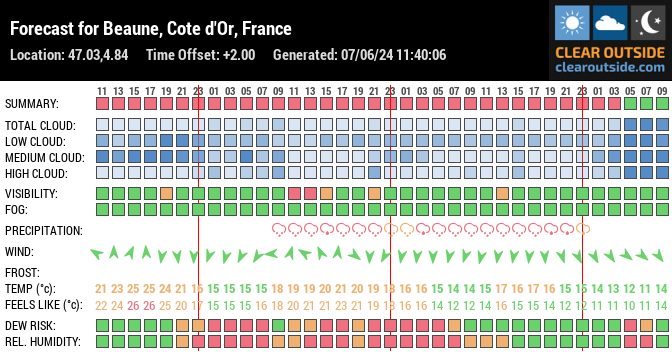 Forecast for Beaune, Cote d'Or, France (47.03,4.84)