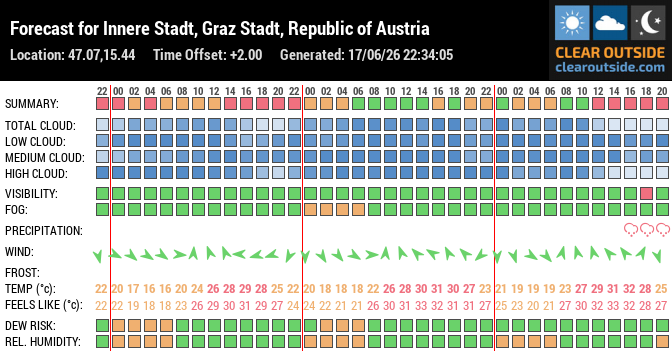 Forecast for Innere Stadt, Graz Stadt, Republic of Austria (47.07,15.44)