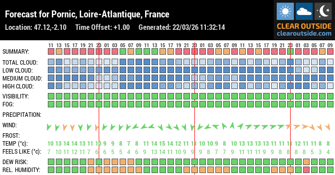 Forecast for Pornic, Loire-Atlantique, France (47.12,-2.10)