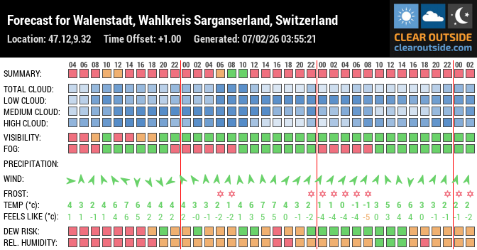 Forecast for Walenstadt, Wahlkreis Sarganserland, Switzerland (47.12,9.32)