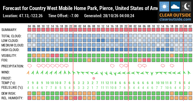 Forecast for Country West Mobile Home Park, Pierce, United States of America (47.13,-122.26)