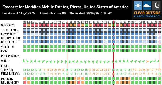 Forecast for Meridian Mobile Estates, Pierce, United States of America (47.15,-122.29)