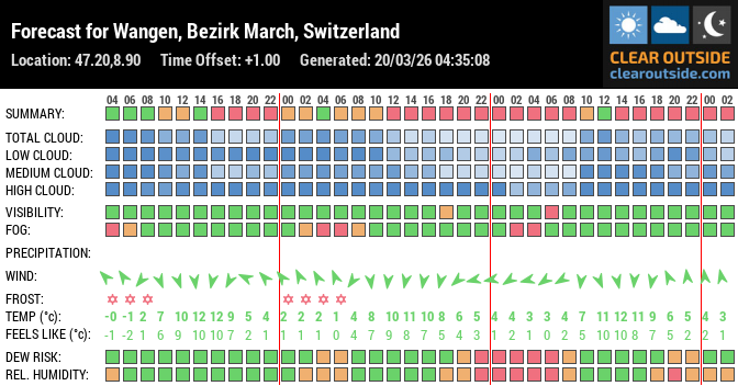 Forecast for Wangen, Bezirk March, Switzerland (47.20,8.90)